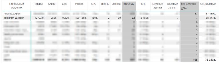 Кампания в Telegram через Директ для ЖК премиум-класса