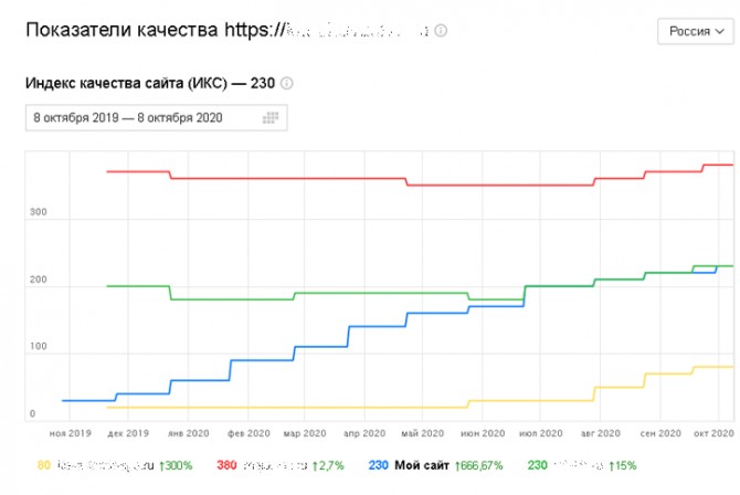 Рост индекса качества сайта